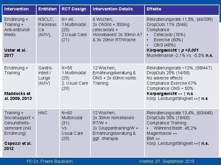 Intervention Entitäten RCT-Design Intervention-Details Effekte Ernährung + Training + Anti-entzündl. Medis NSCLC, Pankreas Ca