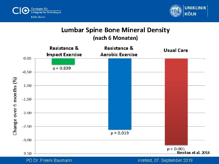  Lumbar Spine Bone Mineral Density (nach 6 Monaten) Resistance & Aerobic Exercise Usual