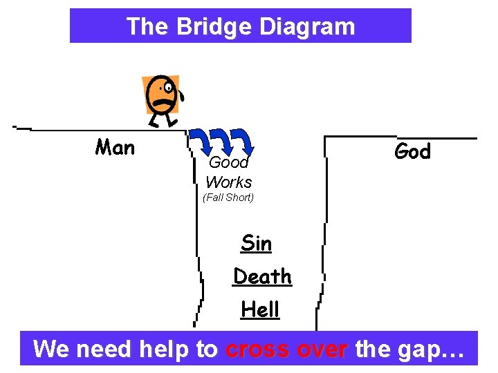 The Bridge Diagram Explaining The Plan Of Salvation Man Good Works God (Fall Short)