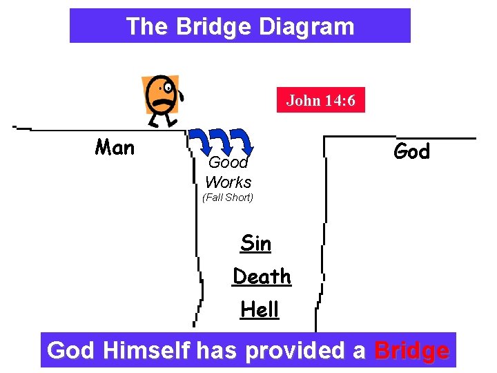 The Bridge Diagram Explaining The Plan Of Salvation John 14: 6 Man Good Works