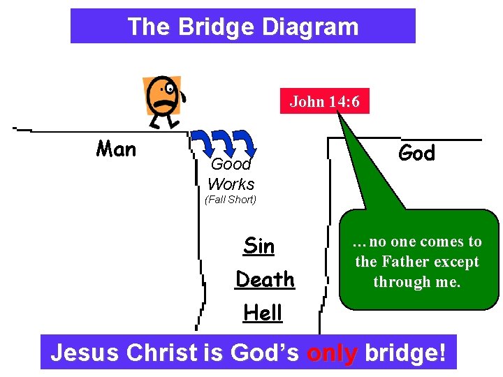 The Bridge Diagram Explaining The Plan Of Salvation John 14: 6 Man Good Works