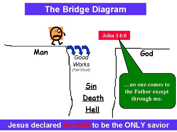 The Bridge Diagram Explaining The Plan Of Salvation John 14: 6 Man Good Works