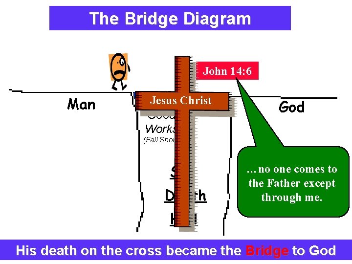 The Bridge Diagram Explaining The Plan Of Salvation John 14: 6 Man Jesus Christ