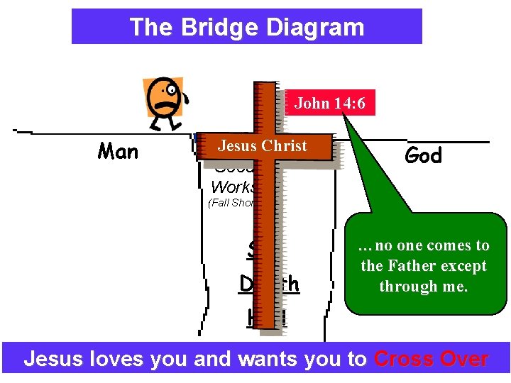 The Bridge Diagram Explaining The Plan Of Salvation John 14: 6 Man Jesus Christ