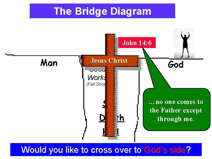 The Bridge Diagram Explaining The Plan Of Salvation John 14: 6 Man Jesus Christ