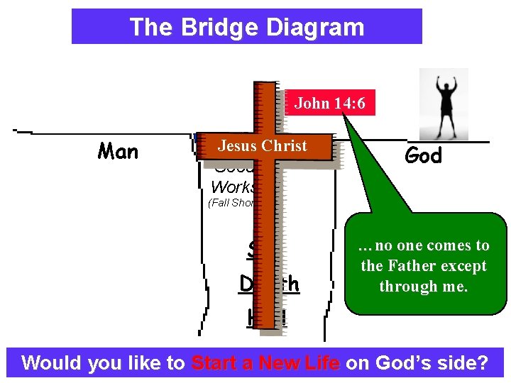The Bridge Diagram Explaining The Plan Of Salvation John 14: 6 Man Jesus Christ