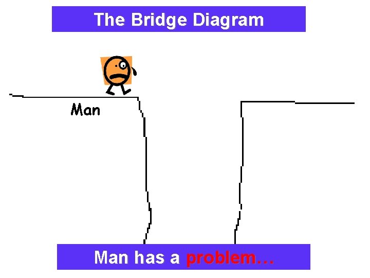 The Bridge Diagram Explaining The Plan Of Salvation Man has a problem… 