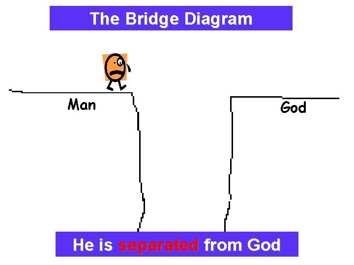 The Bridge Diagram Explaining The Plan Of Salvation Man God He is separated from