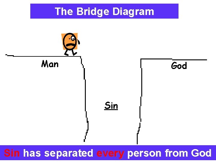 The Bridge Diagram Explaining The Plan Of Salvation Man God Sin has separated every