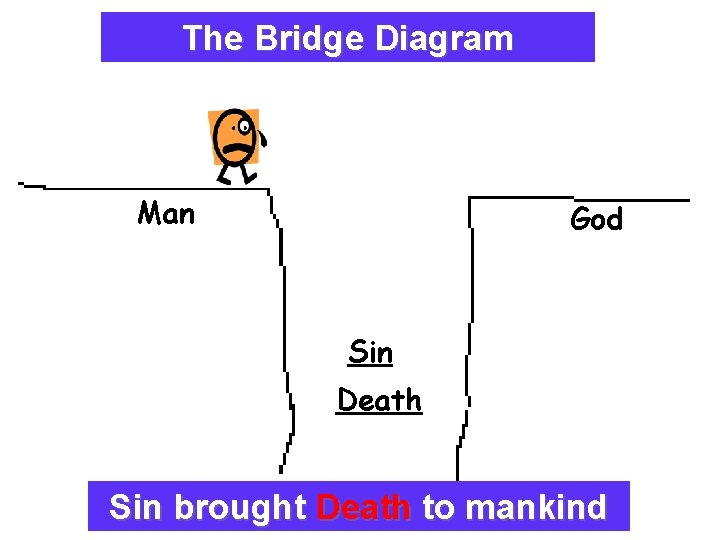 The Bridge Diagram Explaining The Plan Of Salvation Man God Sin Death Sin brought