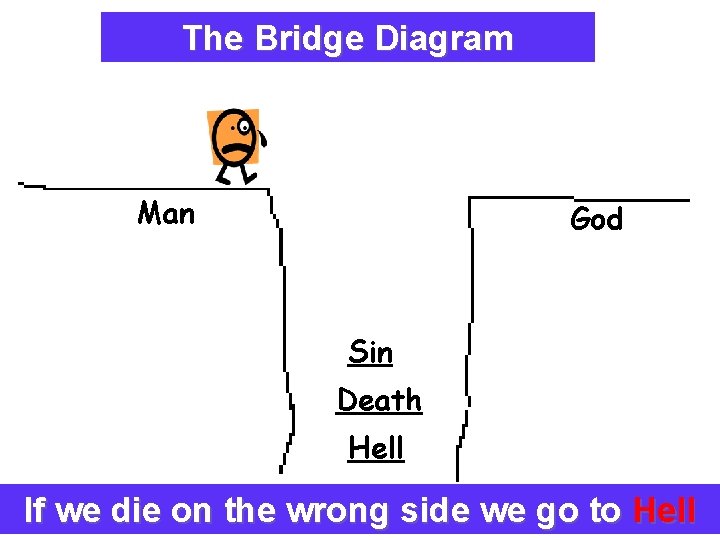 The Bridge Diagram Explaining The Plan Of Salvation Man God Sin Death Hell If