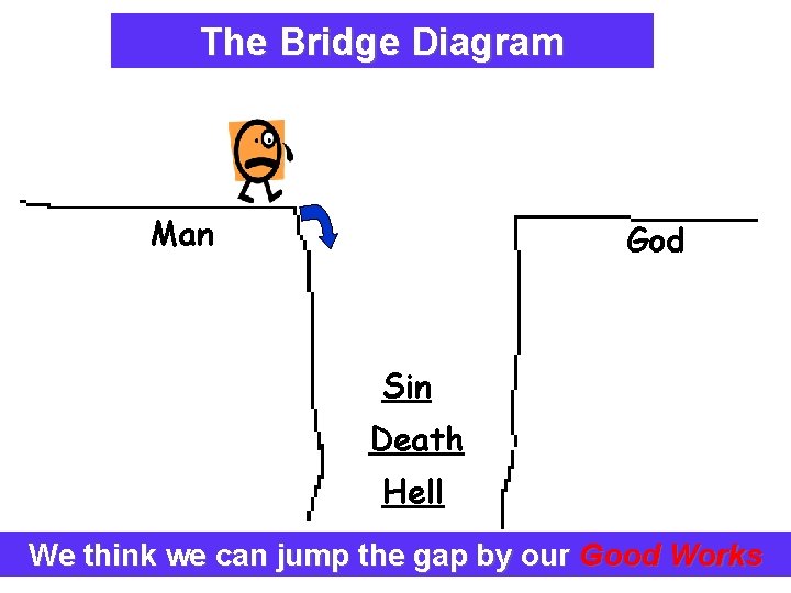 The Bridge Diagram Explaining The Plan Of Salvation Man God Sin Death Hell We