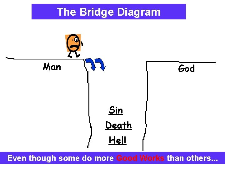 The Bridge Diagram Explaining The Plan Of Salvation Man God Sin Death Hell Even