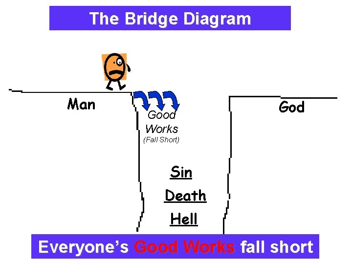 The Bridge Diagram Explaining The Plan Of Salvation Man Good Works God (Fall Short)