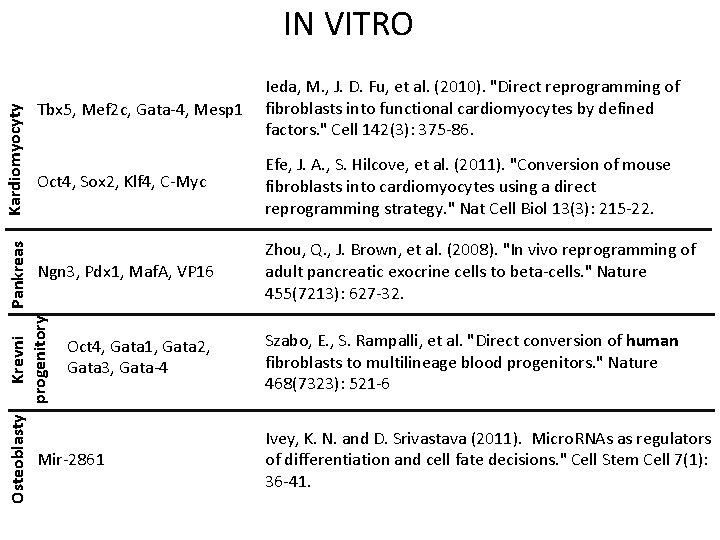 Tbx 5, Mef 2 c, Gata-4, Mesp 1 Ieda, M. , J. D. Fu,