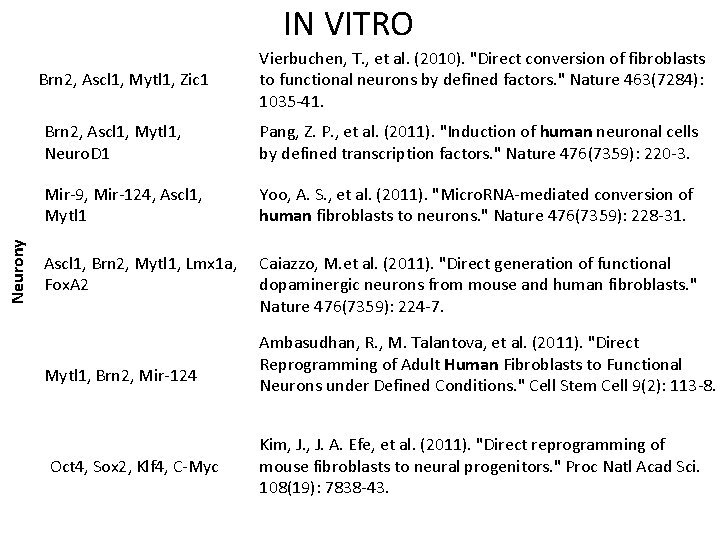 IN VITRO Neurony Brn 2, Ascl 1, Mytl 1, Zic 1 Vierbuchen, T. ,