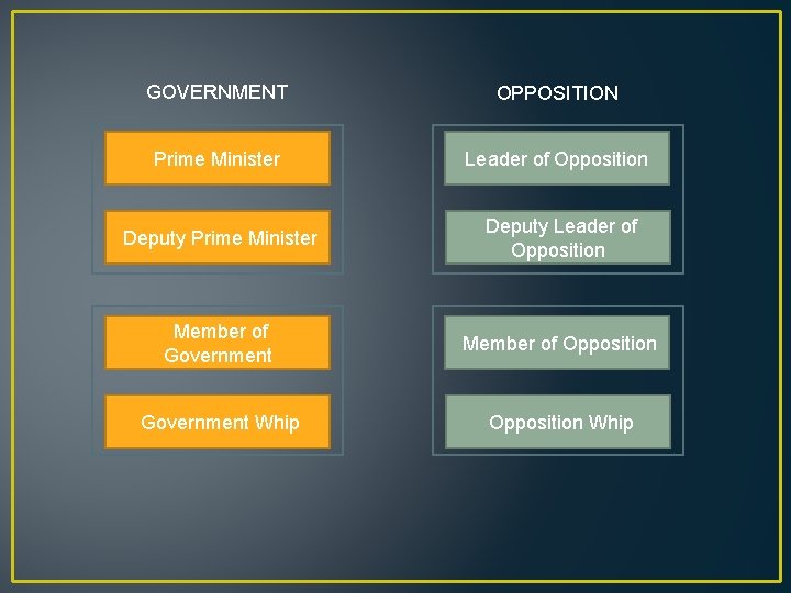 GOVERNMENT OPPOSITION Prime Minister Leader of Opposition Deputy Prime Minister Deputy Leader of Opposition