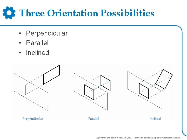 Three Orientation Possibilities • Perpendicular • Parallel • Inclined Copyright Goodheart-Willcox Co. , Inc.