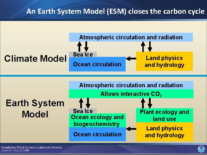 An Earth System Model (ESM) closes the carbon cycle Atmospheric circulation and radiation Climate