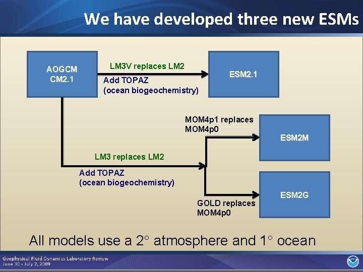 We have developed three new ESMs AOGCM CM 2. 1 LM 3 V replaces