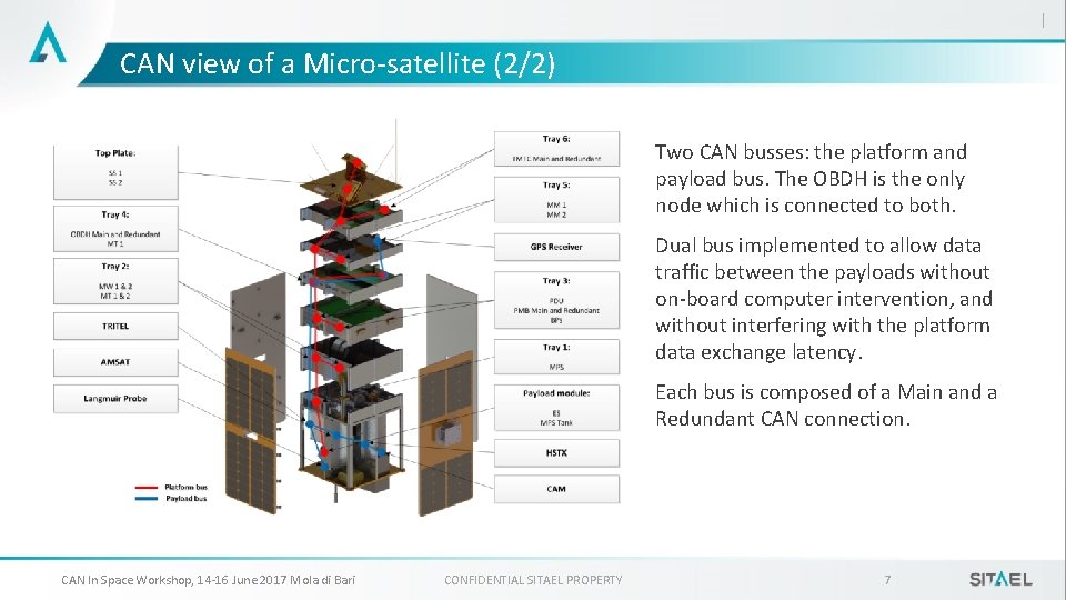 CAN view of a Micro-satellite (2/2) Two CAN busses: the platform and payload bus.