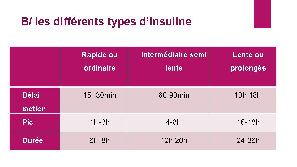  B/ les différents types d’insuline Rapide ou Intermédiaire semi Lente ou ordinaire lente