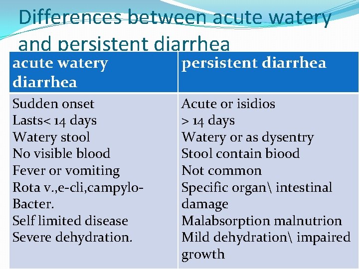 Differences between acute watery and persistent diarrhea acute watery diarrhea persistent diarrhea Sudden onset