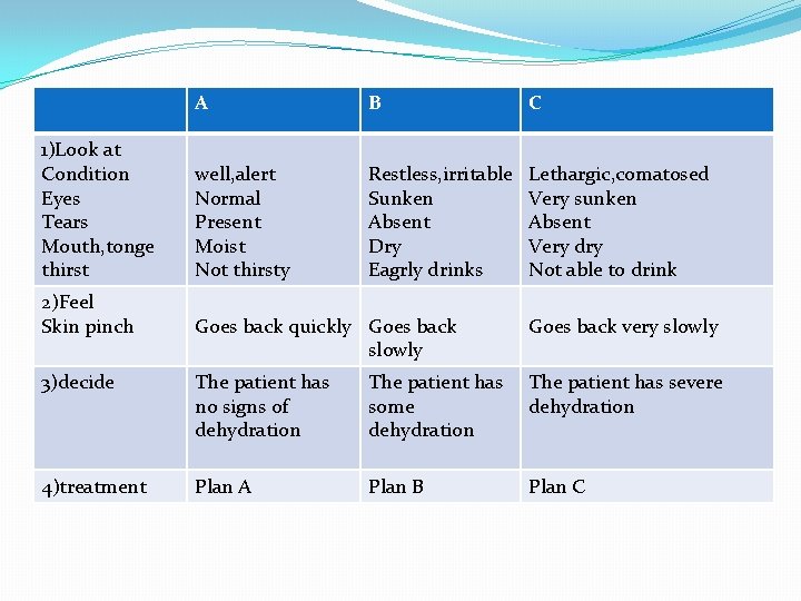 1)Look at Condition Eyes Tears Mouth, tonge thirst 2)Feel Skin pinch A B C