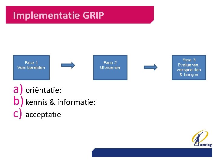 Implementatie GRIP Fase 1. Meest uitgebreid, bestaat uit drie stappen: a) oriëntatie; b) kennis