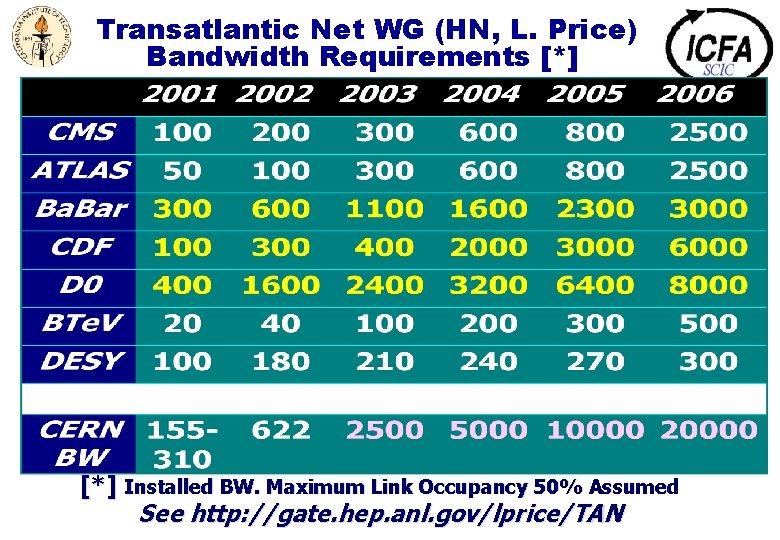 Transatlantic Net WG (HN, L. Price) Bandwidth Requirements [*] u [*] Installed BW. Maximum
