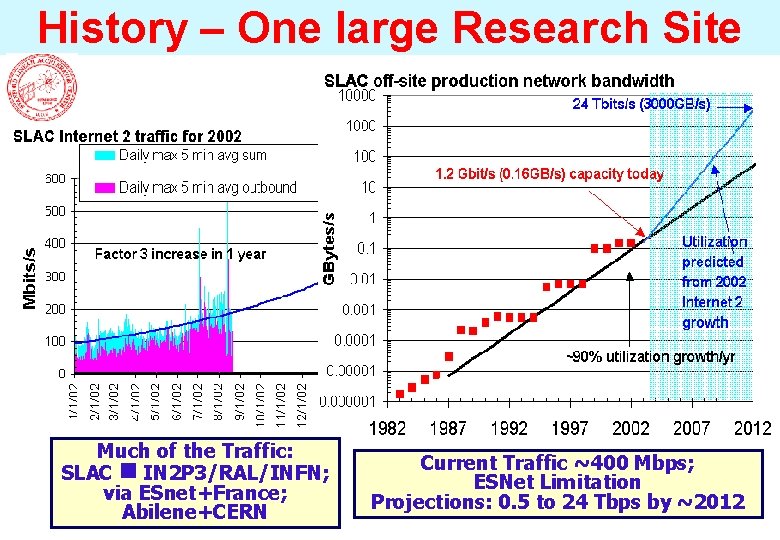 History – One large Research Site Much of the Traffic: SLAC IN 2 P