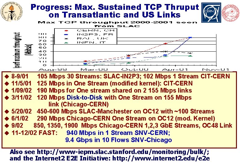 Progress: Max. Sustained TCP Thruput on Transatlantic and US Links * u 8 -9/01