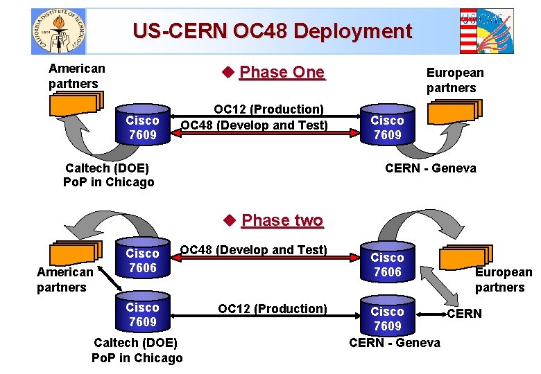 US-CERN OC 48 Deployment American partners u Phase One Cisco 7609 OC 12 (Production)