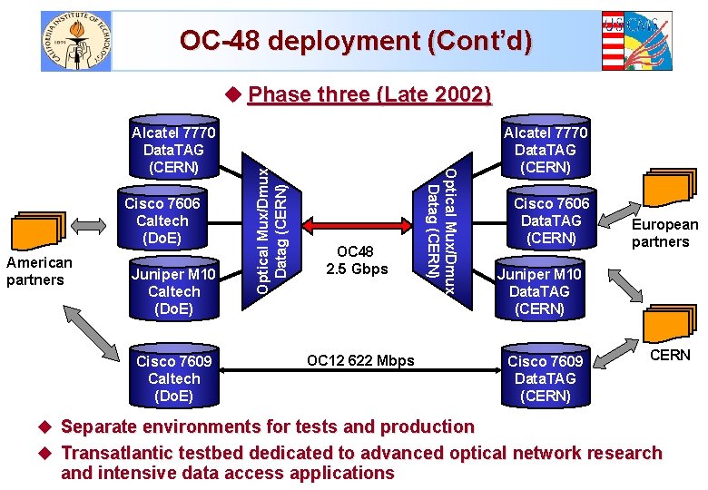 OC-48 deployment (Cont’d) Cisco 7606 Caltech (Do. E) American partners Juniper M 10 Caltech
