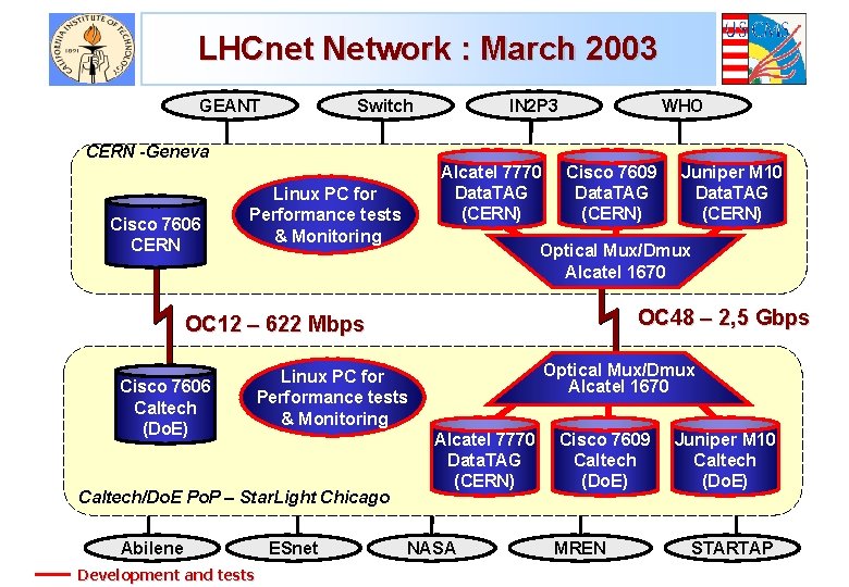 LHCnet Network : March 2003 GEANT Switch IN 2 P 3 WHO CERN -Geneva