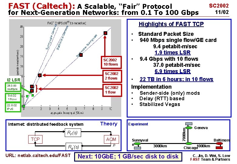 FAST (Caltech): A Scalable, “Fair” Protocol or e. Ba lti m SC 2002 10