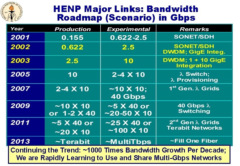 HENP Major Links: Bandwidth Roadmap (Scenario) in Gbps Continuing the Trend: ~1000 Times Bandwidth