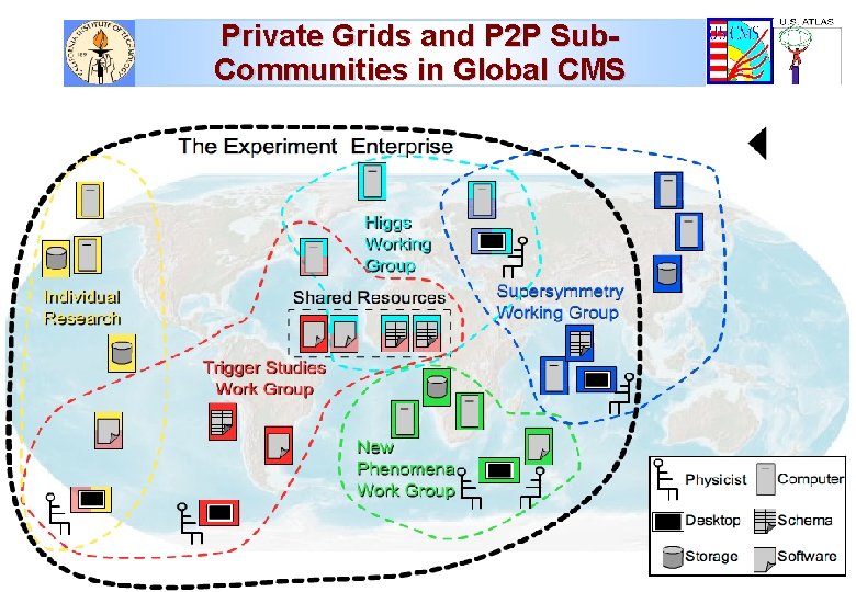 Private Grids and P 2 P Sub. Communities in Global CMS 