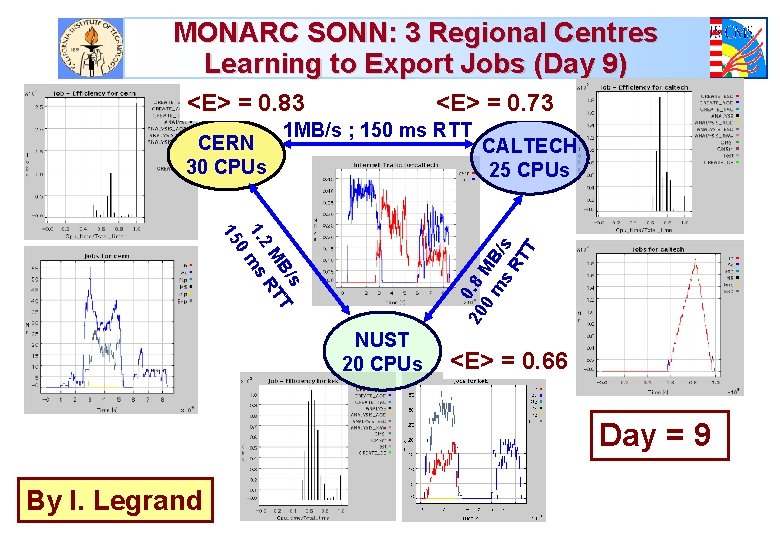 MONARC SONN: 3 Regional Centres Learning to Export Jobs (Day 9) <E> = 0.