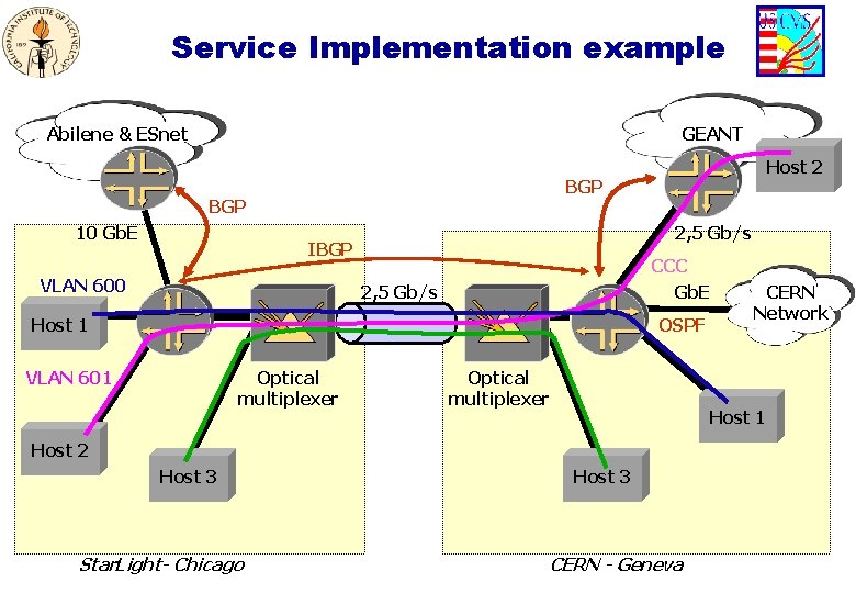 Service Implementation example Abilene & ESnet GEANT BGP 10 Gb. E Host 2 2,
