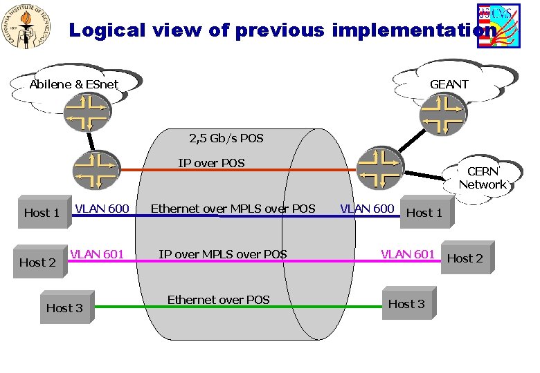 Logical view of previous implementation Abilene & ESnet GEANT 2, 5 Gb/s POS IP