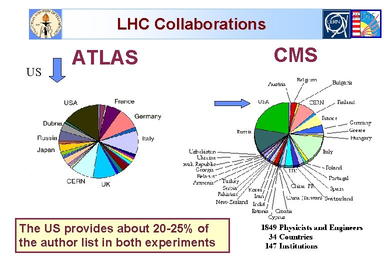 LHC Collaborations US ATLAS The US provides about 20 -25% of the author list