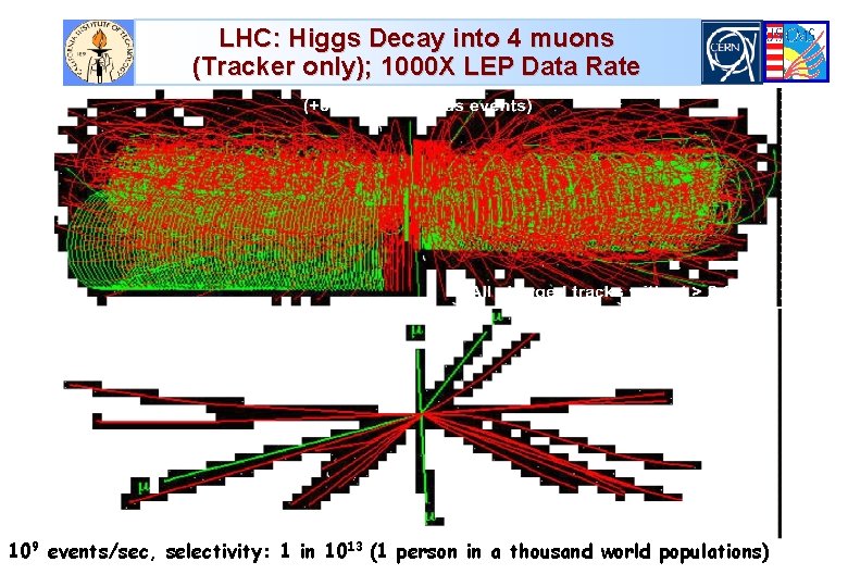 LHC: Higgs Decay into 4 muons (Tracker only); 1000 X LEP Data Rate 109