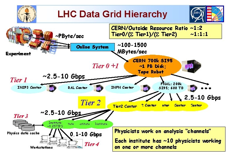 LHC Data Grid Hierarchy CERN/Outside Resource Ratio ~1: 2 Tier 0/( Tier 1)/( Tier