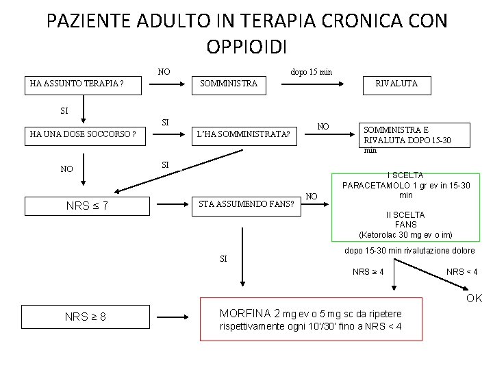 PAZIENTE ADULTO IN TERAPIA CRONICA CON OPPIOIDI NO HA ASSUNTO TERAPIA ? dopo 15