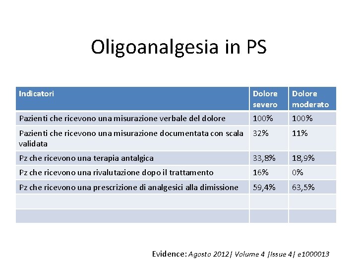 Oligoanalgesia in PS Indicatori Dolore severo Dolore moderato Pazienti che ricevono una misurazione verbale