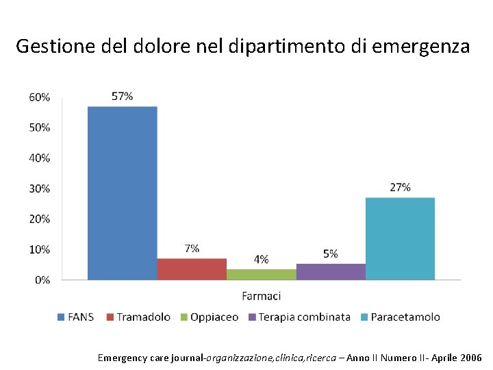 Gestione del dolore nel dipartimento di emergenza Emergency care journal-organizzazione, clinica, ricerca – Anno