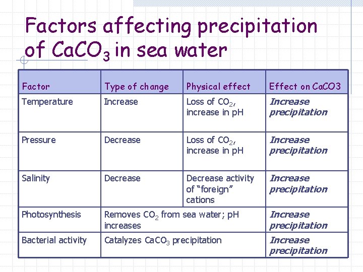 Factors affecting precipitation of Ca. CO 3 in sea water Factor Type of change Factors affecting precipitation of Ca. CO 3 in sea water Factor Type of change