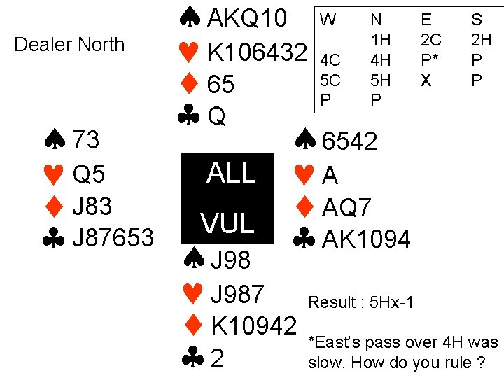 Dealer North 73 Q 5 J 83 J 87653 AKQ 10 W N E
