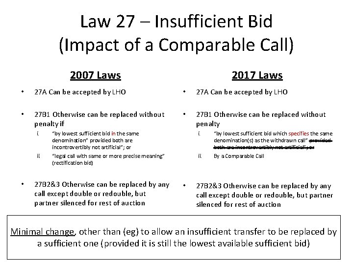 Law 27 – Insufficient Bid (Impact of a Comparable Call) 2007 Laws 2017 Laws